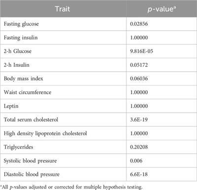 Metabolic syndrome traits exhibit genotype-by-environment interaction in relation to socioeconomic status in the Mexican American family heart study